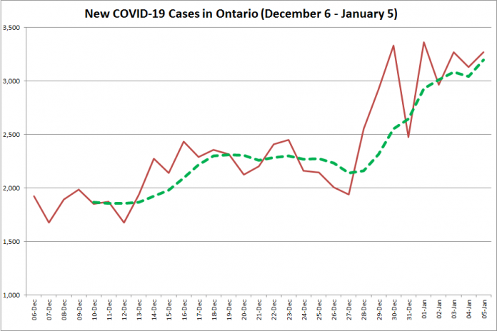 COVID-19 cases in Ontario from December 6, 2020 - January 5, 2021. The red line is the number of new cases reported daily, and the dotted green line is a five-day moving average of new cases. (Graphic: kawarthaNOW.com)