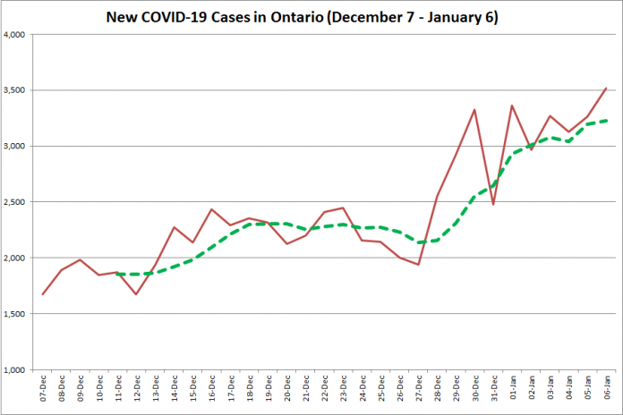  COVID-19 cases in Ontario from December 7, 2020 - January 6, 2021. The red line is the number of new cases reported daily, and the dotted green line is a five-day moving average of new cases. (Graphic: kawarthaNOW.com)