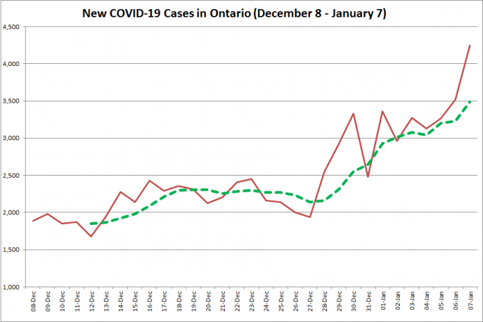 COVID-19 cases in Ontario from December 8, 2020 - January 7, 2021. The red line is the number of new cases reported daily, and the dotted green line is a five-day moving average of new cases. (Graphic: kawarthaNOW.com)