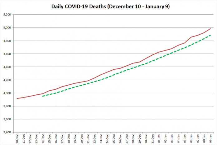 COVID-19 deaths in Ontario from December 10, 2020 - January 9, 2021. The red line is the cumulative number of daily deaths, and the dotted green line is a five-day moving average of daily deaths. (Graphic: kawarthaNOW.com)