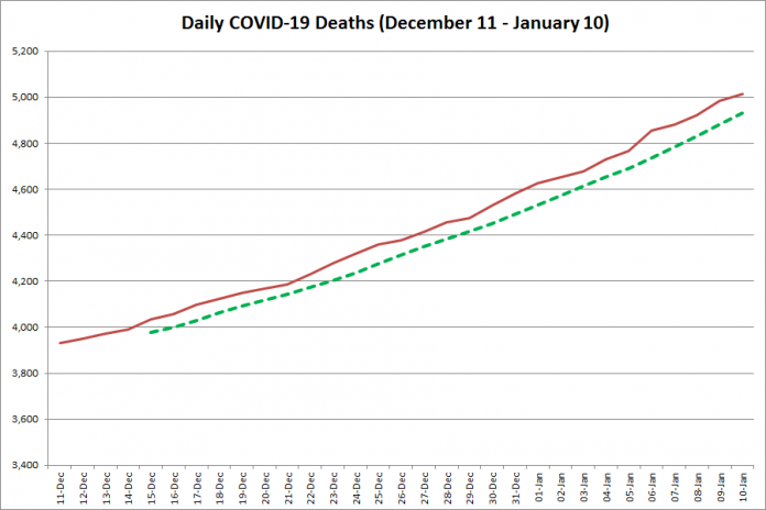COVID-19 deaths in Ontario from December 11, 2020 - January 10, 2021. The red line is the cumulative number of daily deaths, and the dotted green line is a five-day moving average of daily deaths. (Graphic: kawarthaNOW.com)