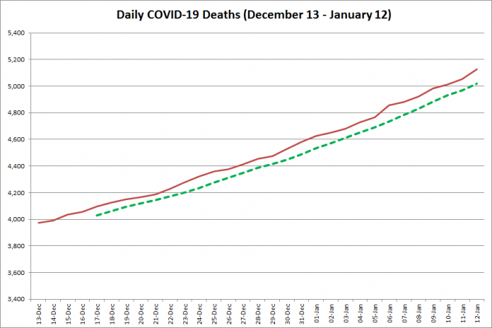 COVID-19 deaths in Ontario from December 13, 2020 - January 12, 2021. The red line is the cumulative number of daily deaths, and the dotted green line is a five-day moving average of daily deaths. (Graphic: kawarthaNOW.com)