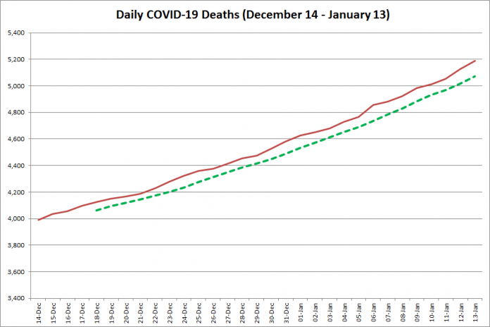 COVID-19 deaths in Ontario from December 14, 2020 - January 13, 2021. The red line is the cumulative number of daily deaths, and the dotted green line is a five-day moving average of daily deaths. (Graphic: kawarthaNOW.com)