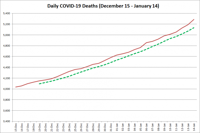 COVID-19 deaths in Ontario from December 15, 2020 - January 14, 2021. The red line is the cumulative number of daily deaths, and the dotted green line is a five-day moving average of daily deaths. (Graphic: kawarthaNOW.com)