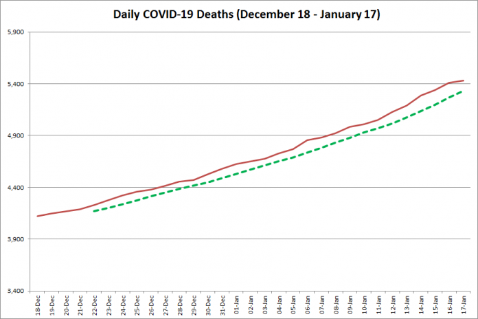 COVID-19 deaths in Ontario from December 18, 2020 - January 17, 2021. The red line is the cumulative number of daily deaths, and the dotted green line is a five-day moving average of daily deaths. (Graphic: kawarthaNOW.com)