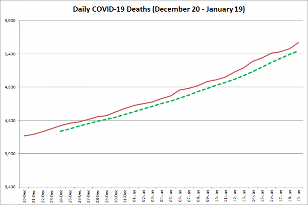 COVID-19 deaths in Ontario from December 20, 2020 - January 19, 2021. The red line is the cumulative number of daily deaths, and the dotted green line is a five-day moving average of daily deaths. (Graphic: kawarthaNOW.com)