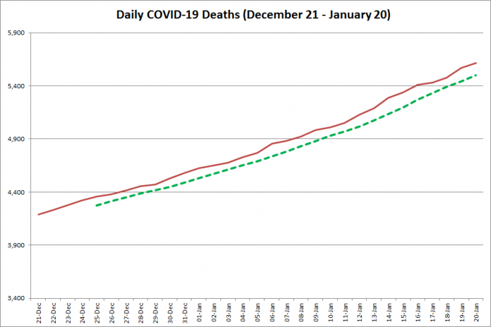 COVID-19 deaths in Ontario from December 21, 2020 - January 20, 2021. The red line is the cumulative number of daily deaths, and the dotted green line is a five-day moving average of daily deaths. (Graphic: kawarthaNOW.com)