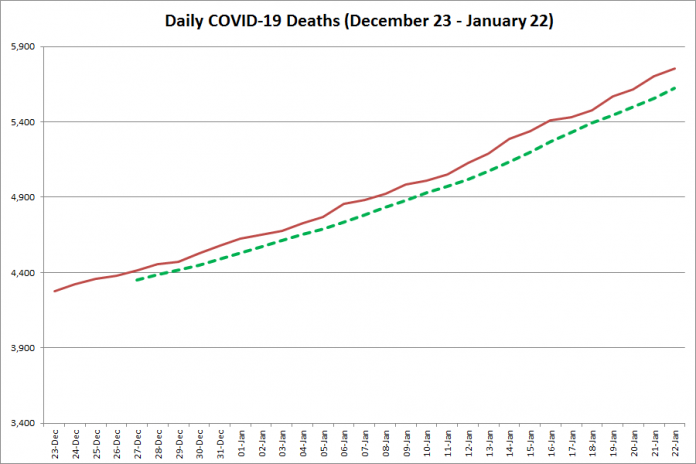  COVID-19 deaths in Ontario from December 23, 2020 - January 22, 2021. The red line is the cumulative number of daily deaths, and the dotted green line is a five-day moving average of daily deaths. (Graphic: kawarthaNOW.com)