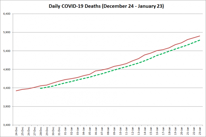 COVID-19 deaths in Ontario from December 24, 2020 - January 23, 2021. The red line is the cumulative number of daily deaths, and the dotted green line is a five-day moving average of daily deaths. (Graphic: kawarthaNOW.com)