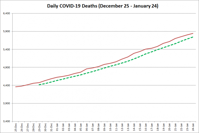 COVID-19 deaths in Ontario from December 25, 2020 - January 24, 2021. The red line is the cumulative number of daily deaths, and the dotted green line is a five-day moving average of daily deaths. (Graphic: kawarthaNOW.com)