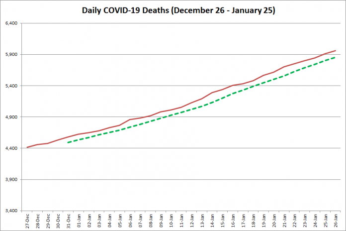 COVID-19 deaths in Ontario from December 27, 2020 - January 26, 2021. The red line is the cumulative number of daily deaths, and the dotted green line is a five-day moving average of daily deaths. (Graphic: kawarthaNOW.com)