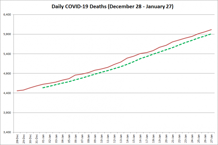 COVID-19 deaths in Ontario from December 28, 2020 - January 27, 2021. The red line is the cumulative number of daily deaths, and the dotted green line is a five-day moving average of daily deaths. (Graphic: kawarthaNOW.com)
