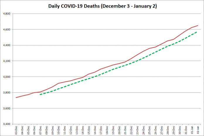 COVID-19 deaths in Ontario from December 3, 2020 - January 2, 2021. The red line is the cumulative number of daily deaths, and the dotted green line is a five-day moving average of daily deaths. (Graphic: kawarthaNOW.com)