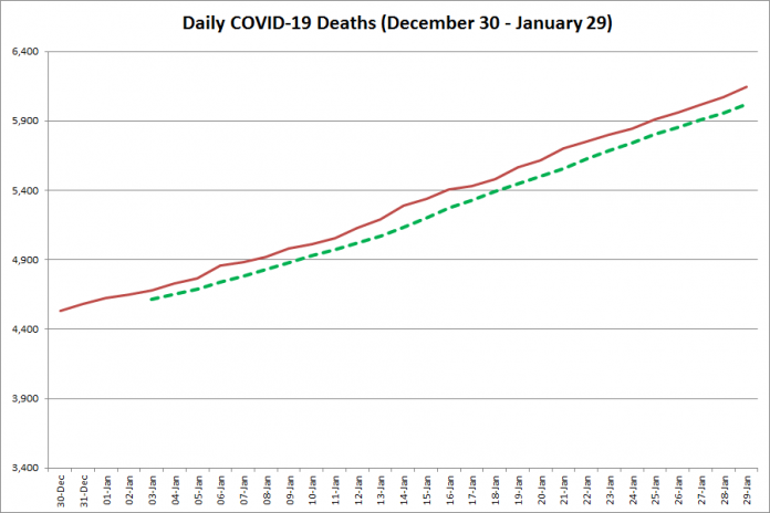 COVID-19 deaths in Ontario from December 30, 2020 - January 29, 2021. The red line is the cumulative number of daily deaths, and the dotted green line is a five-day moving average of daily deaths. (Graphic: kawarthaNOW.com)