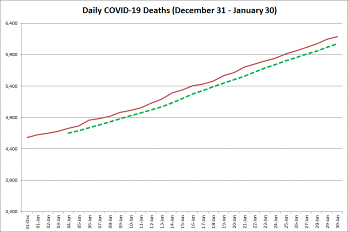 COVID-19 deaths in Ontario from December 31, 2020 - January 30, 2021. The red line is the cumulative number of daily deaths, and the dotted green line is a five-day moving average of daily deaths. (Graphic: kawarthaNOW.com)