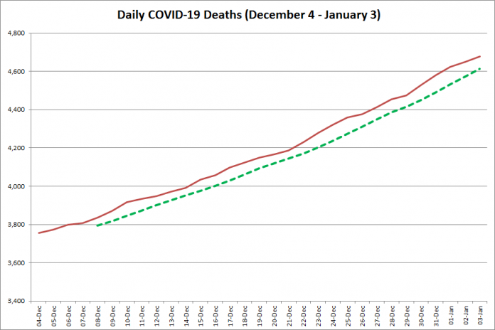 COVID-19 deaths in Ontario from December 4, 2020 - January 3, 2021. The red line is the cumulative number of daily deaths, and the dotted green line is a five-day moving average of daily deaths. (Graphic: kawarthaNOW.com)