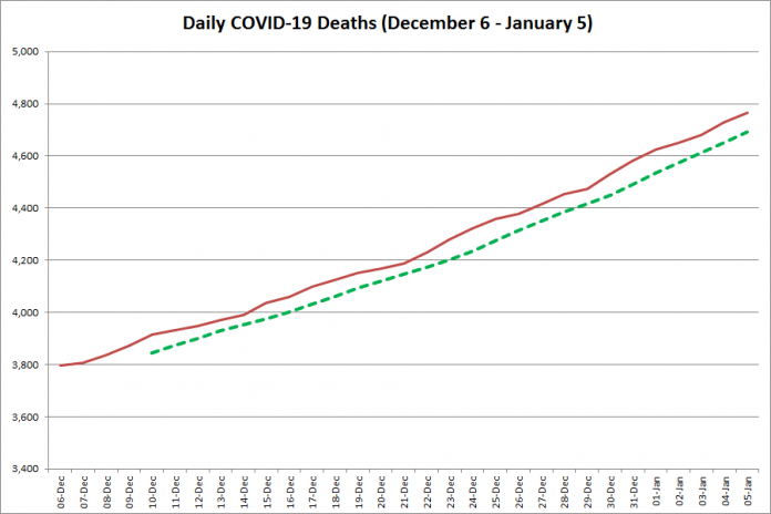 COVID-19 deaths in Ontario from December 6, 2020 - January 5, 2021. The red line is the cumulative number of daily deaths, and the dotted green line is a five-day moving average of daily deaths. (Graphic: kawarthaNOW.com)