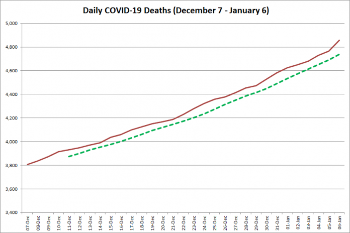 COVID-19 deaths in Ontario from December 7, 2020 - January 6, 2021. The red line is the cumulative number of daily deaths, and the dotted green line is a five-day moving average of daily deaths. (Graphic: kawarthaNOW.com)