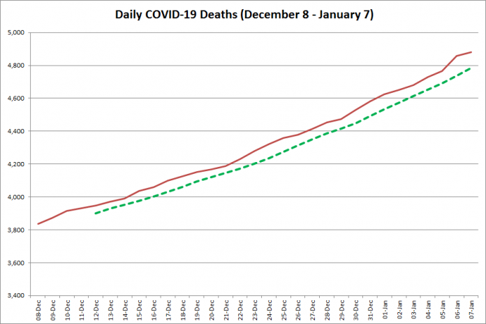 COVID-19 deaths in Ontario from December 8, 2020 - January 7, 2021. The red line is the cumulative number of daily deaths, and the dotted green line is a five-day moving average of daily deaths. (Graphic: kawarthaNOW.com)