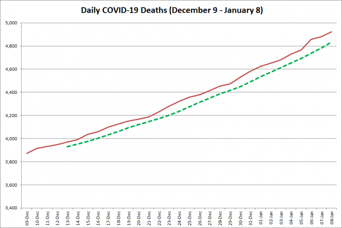 COVID-19 deaths in Ontario from December 9, 2020 - January 8, 2021. The red line is the cumulative number of daily deaths, and the dotted green line is a five-day moving average of daily deaths. (Graphic: kawarthaNOW.com)