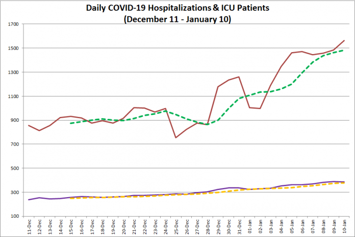 COVID-19 hospitalizations and ICU admissions in Ontario from December 11, 2020 - January 10, 2021. The red line is the daily number of COVID-19 hospitalizations, the dotted green line is a five-day moving average of hospitalizations, the purple line is the daily number of patients with COVID-19 in ICUs, and the dotted orange line is a five-day moving average of is a five-day moving average of patients with COVID-19 in ICUs. (Graphic: kawarthaNOW.com)