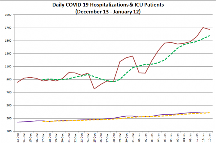 COVID-19 hospitalizations and ICU admissions in Ontario from December 13, 2020 - January 12, 2021. The red line is the daily number of COVID-19 hospitalizations, the dotted green line is a five-day moving average of hospitalizations, the purple line is the daily number of patients with COVID-19 in ICUs, and the dotted orange line is a five-day moving average of is a five-day moving average of patients with COVID-19 in ICUs. (Graphic: kawarthaNOW.com)