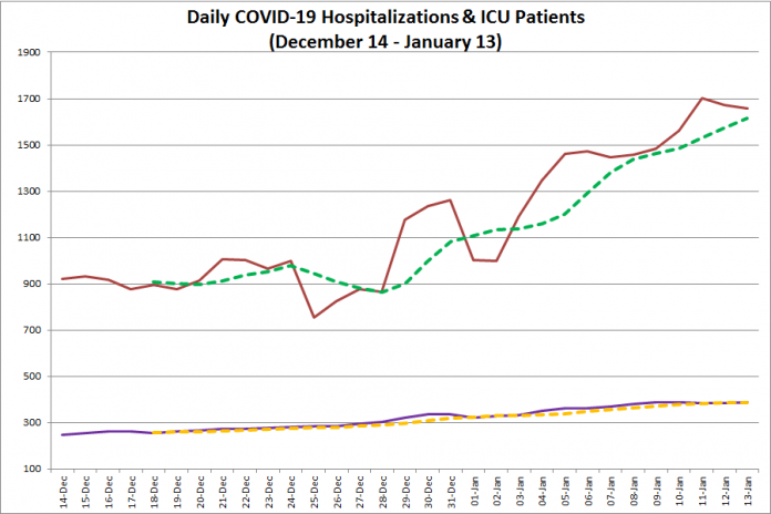 COVID-19 hospitalizations and ICU admissions in Ontario from December 14, 2020 - January 13, 2021. The red line is the daily number of COVID-19 hospitalizations, the dotted green line is a five-day moving average of hospitalizations, the purple line is the daily number of patients with COVID-19 in ICUs, and the dotted orange line is a five-day moving average of is a five-day moving average of patients with COVID-19 in ICUs. (Graphic: kawarthaNOW.com)