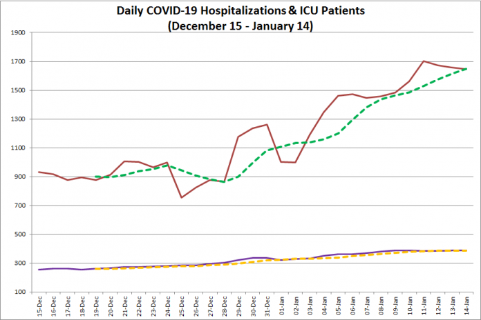 COVID-19 hospitalizations and ICU admissions in Ontario from December 15, 2020 - January 14, 2021. The red line is the daily number of COVID-19 hospitalizations, the dotted green line is a five-day moving average of hospitalizations, the purple line is the daily number of patients with COVID-19 in ICUs, and the dotted orange line is a five-day moving average of is a five-day moving average of patients with COVID-19 in ICUs. (Graphic: kawarthaNOW.com)