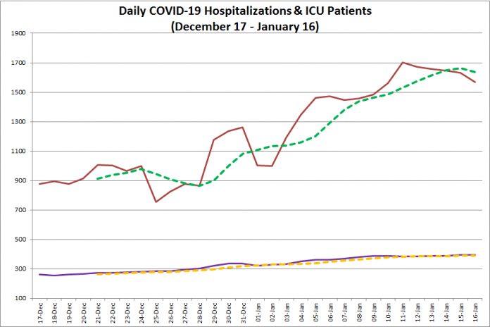 COVID-19 hospitalizations and ICU admissions in Ontario from December 17, 2020 - January 16, 2021. The red line is the daily number of COVID-19 hospitalizations, the dotted green line is a five-day moving average of hospitalizations, the purple line is the daily number of patients with COVID-19 in ICUs, and the dotted orange line is a five-day moving average of is a five-day moving average of patients with COVID-19 in ICUs. (Graphic: kawarthaNOW.com)