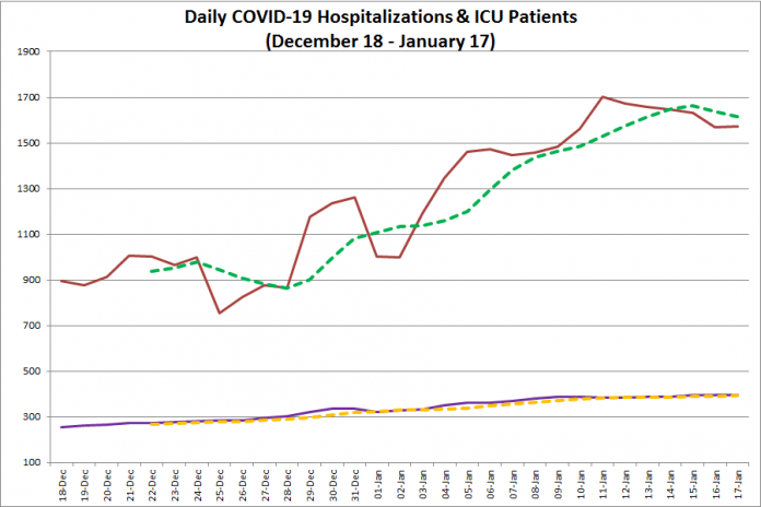 COVID-19 hospitalizations and ICU admissions in Ontario from December 18, 2020 - January 17, 2021. The red line is the daily number of COVID-19 hospitalizations, the dotted green line is a five-day moving average of hospitalizations, the purple line is the daily number of patients with COVID-19 in ICUs, and the dotted orange line is a five-day moving average of is a five-day moving average of patients with COVID-19 in ICUs. (Graphic: kawarthaNOW.com)