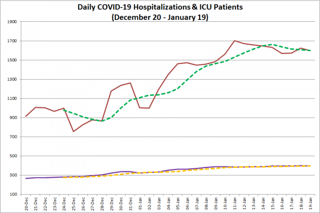 COVID-19 hospitalizations and ICU admissions in Ontario from December 20, 2020 - January 19, 2021. The red line is the daily number of COVID-19 hospitalizations, the dotted green line is a five-day moving average of hospitalizations, the purple line is the daily number of patients with COVID-19 in ICUs, and the dotted orange line is a five-day moving average of is a five-day moving average of patients with COVID-19 in ICUs. (Graphic: kawarthaNOW.com)