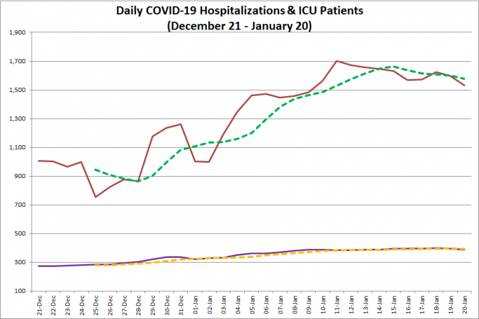 COVID-19 hospitalizations and ICU admissions in Ontario from December 21, 2020 - January 20, 2021. The red line is the daily number of COVID-19 hospitalizations, the dotted green line is a five-day moving average of hospitalizations, the purple line is the daily number of patients with COVID-19 in ICUs, and the dotted orange line is a five-day moving average of is a five-day moving average of patients with COVID-19 in ICUs. (Graphic: kawarthaNOW.com)