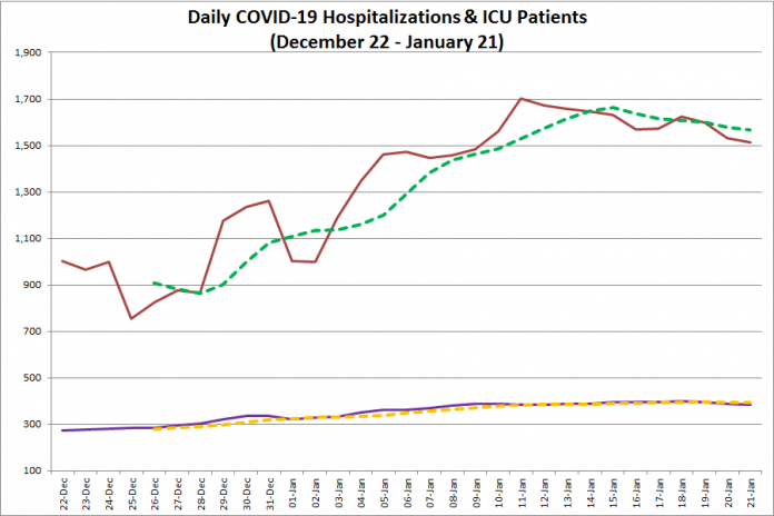 COVID-19 hospitalizations and ICU admissions in Ontario from December 22, 2020 - January 21, 2021. The red line is the daily number of COVID-19 hospitalizations, the dotted green line is a five-day moving average of hospitalizations, the purple line is the daily number of patients with COVID-19 in ICUs, and the dotted orange line is a five-day moving average of is a five-day moving average of patients with COVID-19 in ICUs. (Graphic: kawarthaNOW.com)