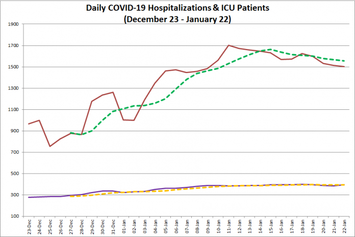 COVID-19 hospitalizations and ICU admissions in Ontario from December 23, 2020 - January 22, 2021. The red line is the daily number of COVID-19 hospitalizations, the dotted green line is a five-day moving average of hospitalizations, the purple line is the daily number of patients with COVID-19 in ICUs, and the dotted orange line is a five-day moving average of is a five-day moving average of patients with COVID-19 in ICUs. (Graphic: kawarthaNOW.com)