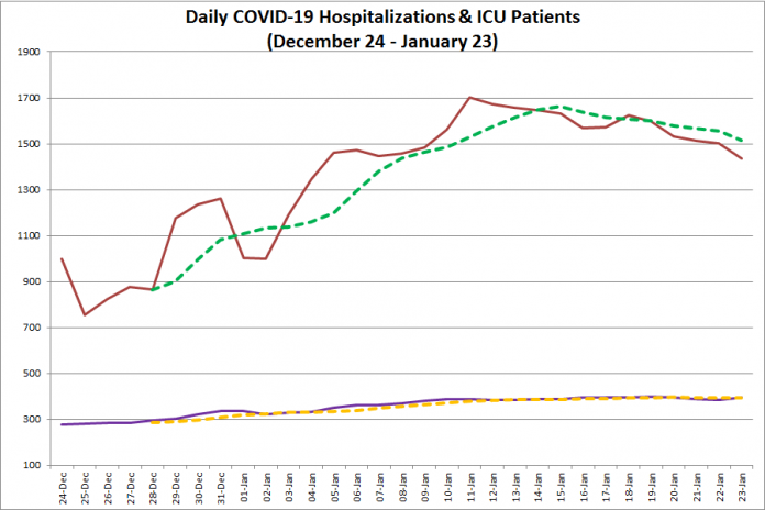 COVID-19 hospitalizations and ICU admissions in Ontario from December 24, 2020 - January 23, 2021. The red line is the daily number of COVID-19 hospitalizations, the dotted green line is a five-day moving average of hospitalizations, the purple line is the daily number of patients with COVID-19 in ICUs, and the dotted orange line is a five-day moving average of is a five-day moving average of patients with COVID-19 in ICUs. (Graphic: kawarthaNOW.com)