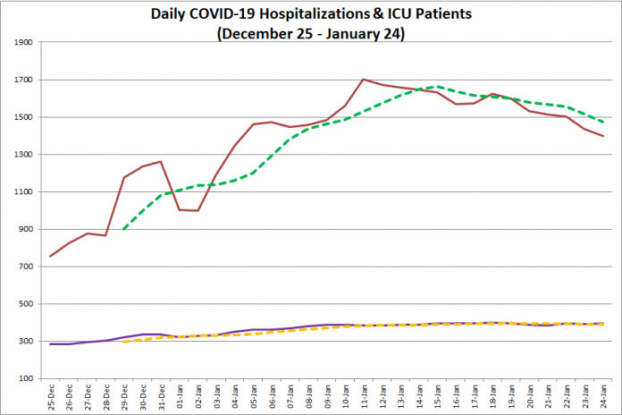 COVID-19 hospitalizations and ICU admissions in Ontario from December 25, 2020 - January 24, 2021. The red line is the daily number of COVID-19 hospitalizations, the dotted green line is a five-day moving average of hospitalizations, the purple line is the daily number of patients with COVID-19 in ICUs, and the dotted orange line is a five-day moving average of is a five-day moving average of patients with COVID-19 in ICUs. (Graphic: kawarthaNOW.com)