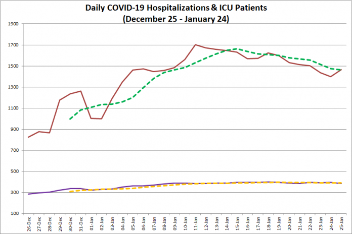 COVID-19 hospitalizations and ICU admissions in Ontario from December 26, 2020 - January 25, 2021. The red line is the daily number of COVID-19 hospitalizations, the dotted green line is a five-day moving average of hospitalizations, the purple line is the daily number of patients with COVID-19 in ICUs, and the dotted orange line is a five-day moving average of is a five-day moving average of patients with COVID-19 in ICUs. (Graphic: kawarthaNOW.com)