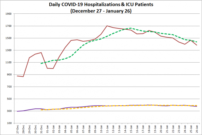 COVID-19 hospitalizations and ICU admissions in Ontario from December 27, 2020 - January 26, 2021. The red line is the daily number of COVID-19 hospitalizations, the dotted green line is a five-day moving average of hospitalizations, the purple line is the daily number of patients with COVID-19 in ICUs, and the dotted orange line is a five-day moving average of is a five-day moving average of patients with COVID-19 in ICUs. (Graphic: kawarthaNOW.com)