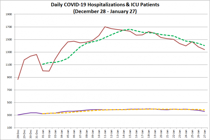 COVID-19 hospitalizations and ICU admissions in Ontario from December 28, 2020 - January 27, 2021. The red line is the daily number of COVID-19 hospitalizations, the dotted green line is a five-day moving average of hospitalizations, the purple line is the daily number of patients with COVID-19 in ICUs, and the dotted orange line is a five-day moving average of is a five-day moving average of patients with COVID-19 in ICUs. (Graphic: kawarthaNOW.com)