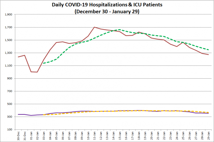 COVID-19 hospitalizations and ICU admissions in Ontario from December 30, 2020 - January 29, 2021. The red line is the daily number of COVID-19 hospitalizations, the dotted green line is a five-day moving average of hospitalizations, the purple line is the daily number of patients with COVID-19 in ICUs, and the dotted orange line is a five-day moving average of is a five-day moving average of patients with COVID-19 in ICUs. (Graphic: kawarthaNOW.com)