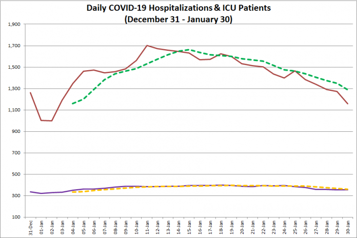 COVID-19 hospitalizations and ICU admissions in Ontario from December 31, 2020 - January 30, 2021. The red line is the daily number of COVID-19 hospitalizations, the dotted green line is a five-day moving average of hospitalizations, the purple line is the daily number of patients with COVID-19 in ICUs, and the dotted orange line is a five-day moving average of is a five-day moving average of patients with COVID-19 in ICUs. (Graphic: kawarthaNOW.com)