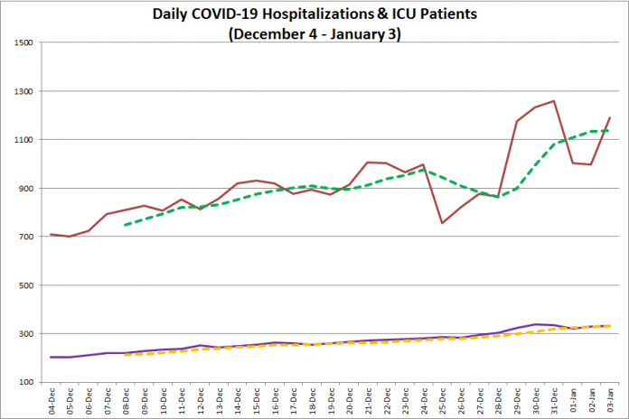 COVID-19 hospitalizations and ICU admissions in Ontario from December 4, 2020 - January 3, 2021. The red line is the daily number of COVID-19 hospitalizations, the dotted green line is a five-day moving average of hospitalizations, the purple line is the daily number of patients with COVID-19 in ICUs, and the dotted orange line is a five-day moving average of is a five-day moving average of patients with COVID-19 in ICUs. (Graphic: kawarthaNOW.com)