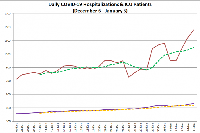 COVID-19 hospitalizations and ICU admissions in Ontario from December 6, 2020 - January 5, 2021. The red line is the daily number of COVID-19 hospitalizations, the dotted green line is a five-day moving average of hospitalizations, the purple line is the daily number of patients with COVID-19 in ICUs, and the dotted orange line is a five-day moving average of is a five-day moving average of patients with COVID-19 in ICUs. (Graphic: kawarthaNOW.com)