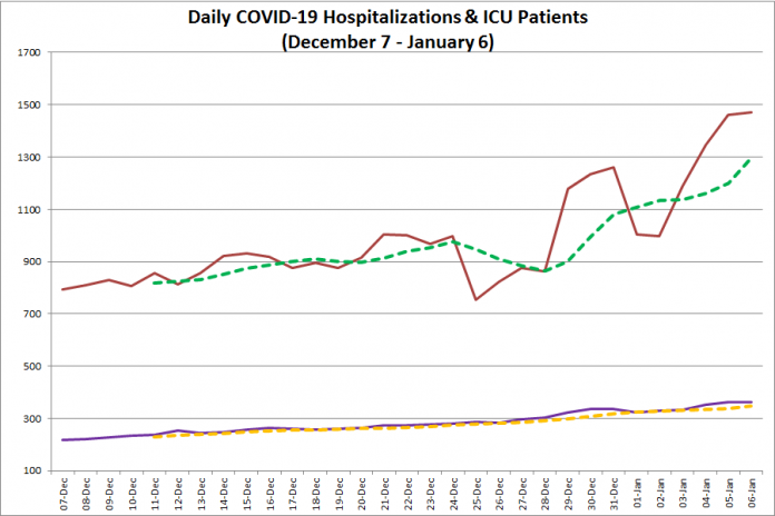 COVID-19 hospitalizations and ICU admissions in Ontario from December 7, 2020 - January 6, 2021. The red line is the daily number of COVID-19 hospitalizations, the dotted green line is a five-day moving average of hospitalizations, the purple line is the daily number of patients with COVID-19 in ICUs, and the dotted orange line is a five-day moving average of is a five-day moving average of patients with COVID-19 in ICUs. (Graphic: kawarthaNOW.com)