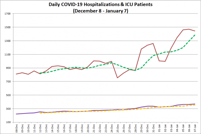 COVID-19 hospitalizations and ICU admissions in Ontario from December 8, 2020 - January 7, 2021. The red line is the daily number of COVID-19 hospitalizations, the dotted green line is a five-day moving average of hospitalizations, the purple line is the daily number of patients with COVID-19 in ICUs, and the dotted orange line is a five-day moving average of is a five-day moving average of patients with COVID-19 in ICUs. (Graphic: kawarthaNOW.com)