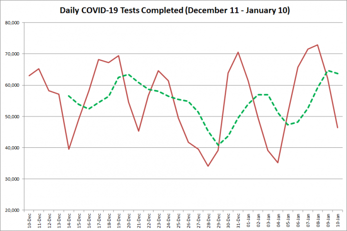 COVID-19 tests completed in Ontario from December 11, 2020 - January 10, 2021. The red line is the number of tests completed daily, and the dotted green line is a five-day moving average of tests completed. (Graphic: kawarthaNOW.com)