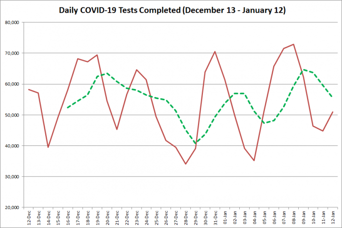 COVID-19 tests completed in Ontario from December 13, 2020 - January 12, 2021. The red line is the number of tests completed daily, and the dotted green line is a five-day moving average of tests completed. (Graphic: kawarthaNOW.com)