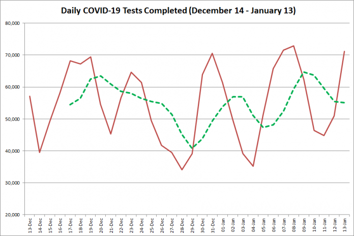 COVID-19 tests completed in Ontario from December 14, 2020 - January 13, 2021. The red line is the number of tests completed daily, and the dotted green line is a five-day moving average of tests completed. (Graphic: kawarthaNOW.com)