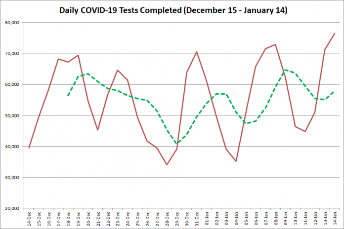 COVID-19 tests completed in Ontario from December 15, 2020 - January 14, 2021. The red line is the number of tests completed daily, and the dotted green line is a five-day moving average of tests completed. (Graphic: kawarthaNOW.com)