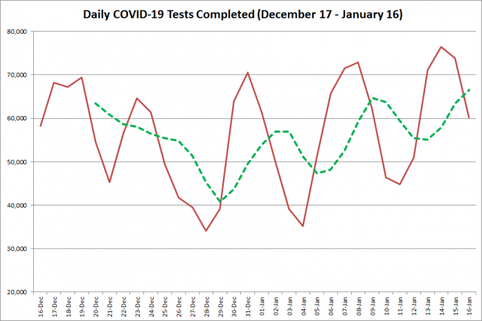 COVID-19 tests completed in Ontario from December 17, 2020 - January 16, 2021. The red line is the number of tests completed daily, and the dotted green line is a five-day moving average of tests completed. (Graphic: kawarthaNOW.com)